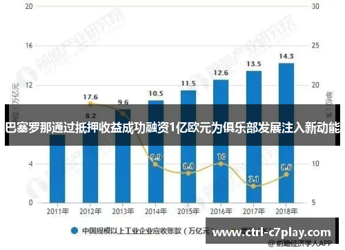 巴塞罗那通过抵押收益成功融资1亿欧元为俱乐部发展注入新动能 巴塞罗那通过抵押收益成功融资1亿欧元为俱乐部发展注入新动能